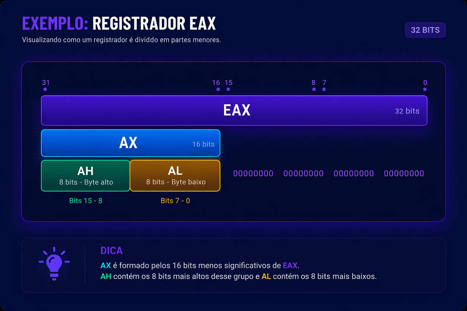 Registradores e sub-registradores
